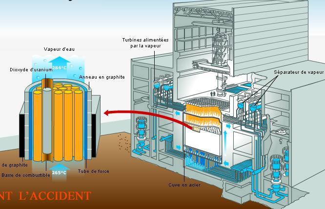 13: Reaktor RBMK a umístění v