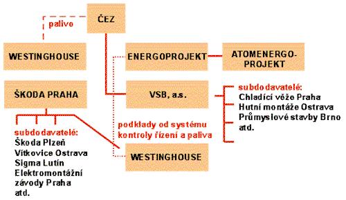 Konečné schéma hlavních dodavatelů: ČEZ investor.