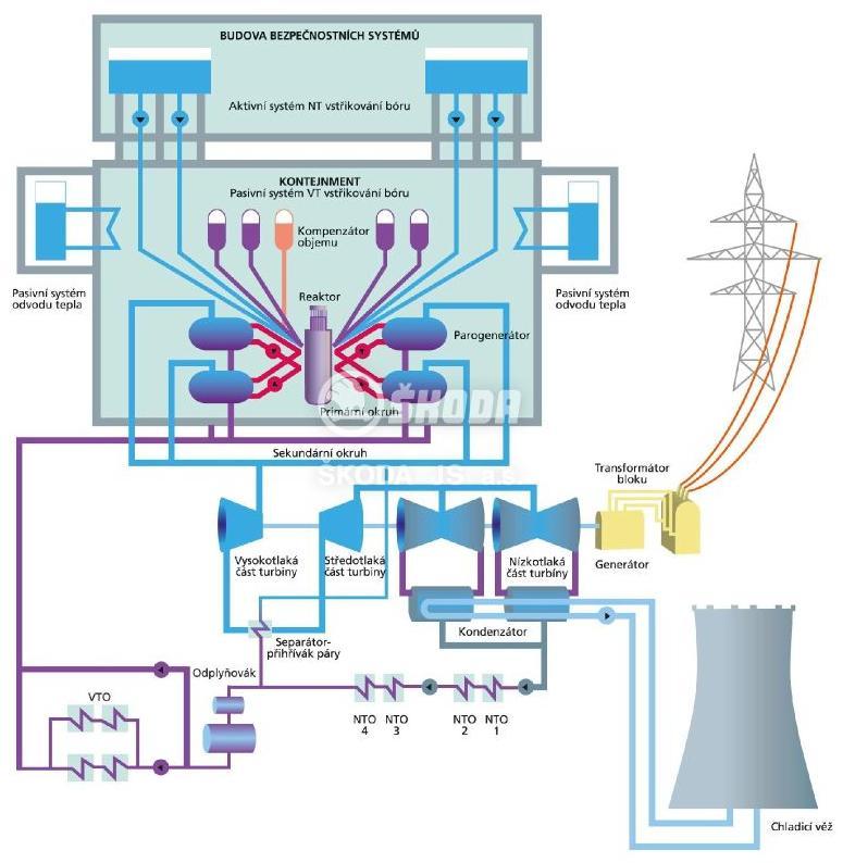 ŠKODA JS a Atomstroyexport a Gidropress (ČR/Rusko) Typ