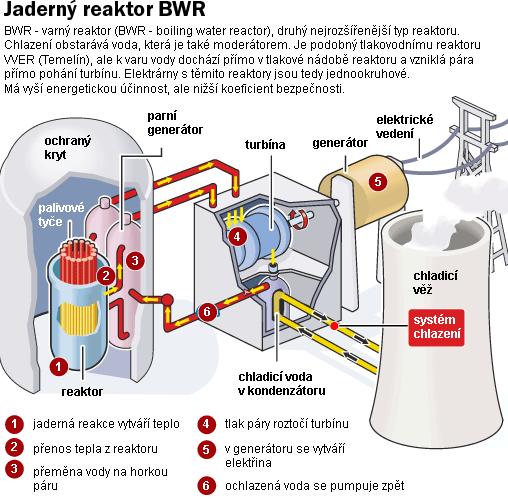 37: Schéma reaktoru BWR a