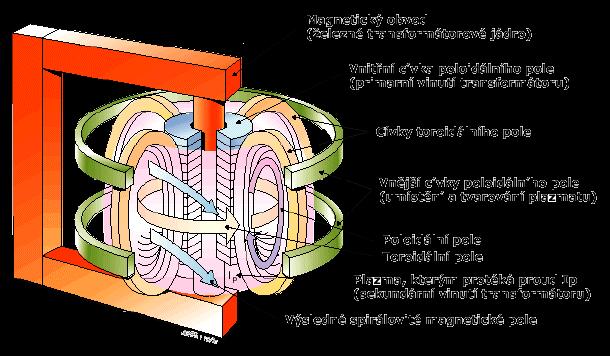 Popis TOKAMAKu Obr.