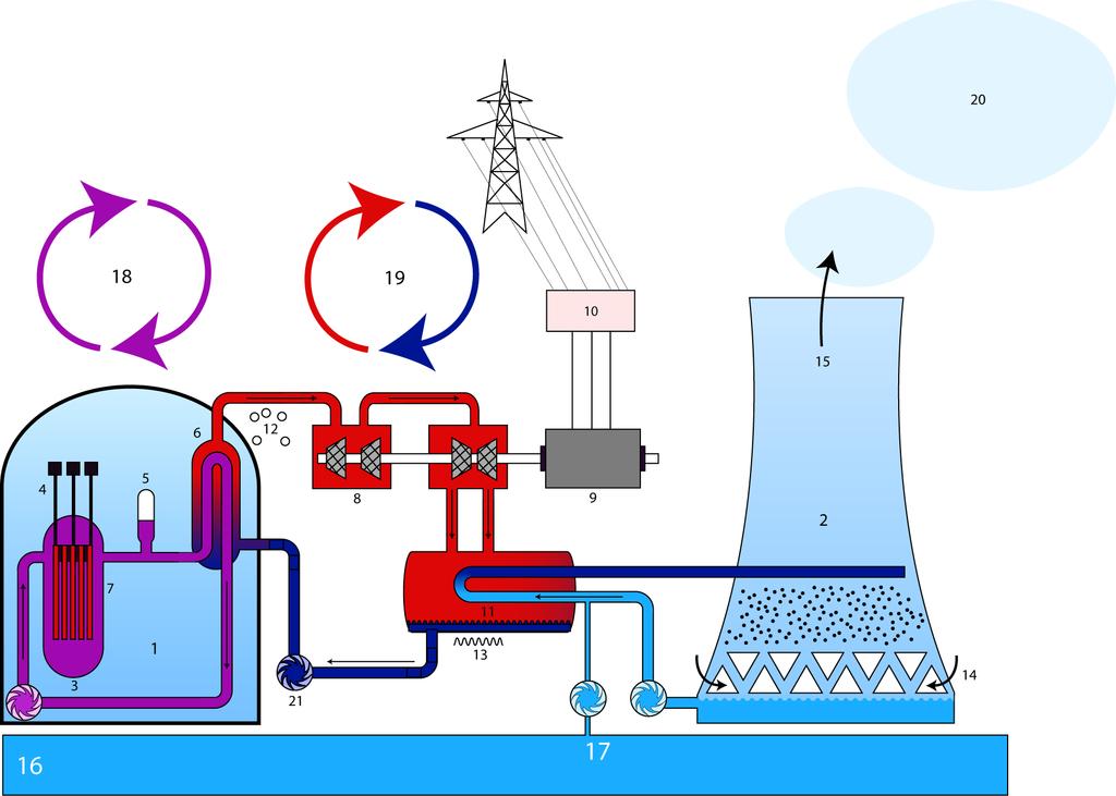 1 blok reaktoru 2 chladící věţ 3 reaktor 4 řídící tyče 5 kontrola tlaku (kompresor) 6 parogenerátor 7 palivové tyče 8 turbína 9 generátor 10 transformátor Detailní schéma dvouokruhové jaderné