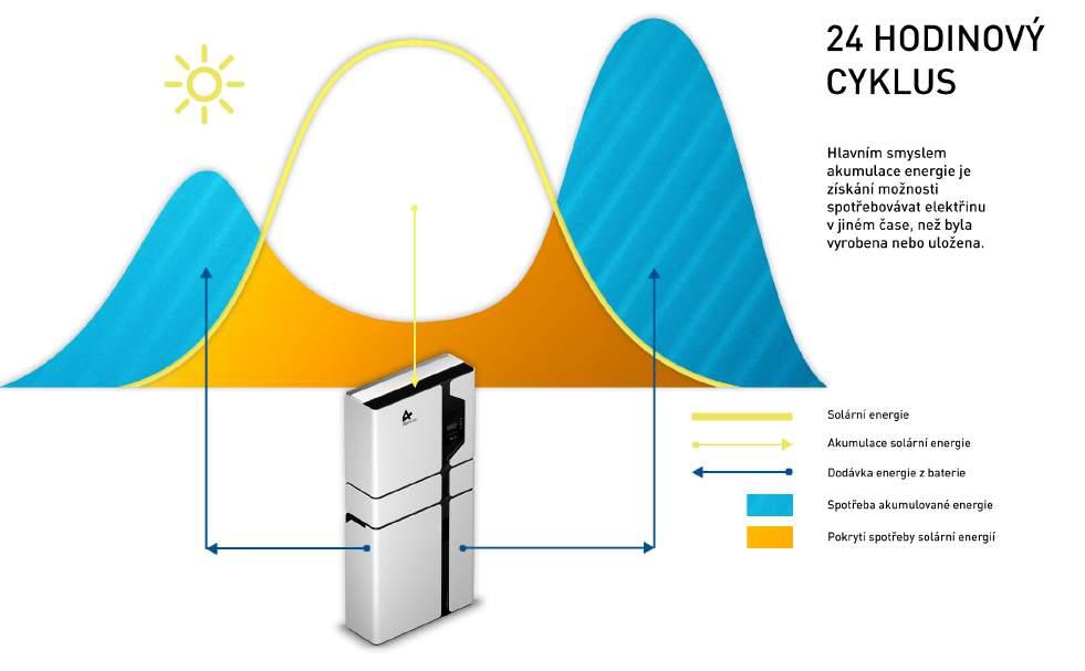 PROČ SOLÁRNÍ ELEKTRÁRNU OD NÁS Výnosnost investice cca 10 % p. a.