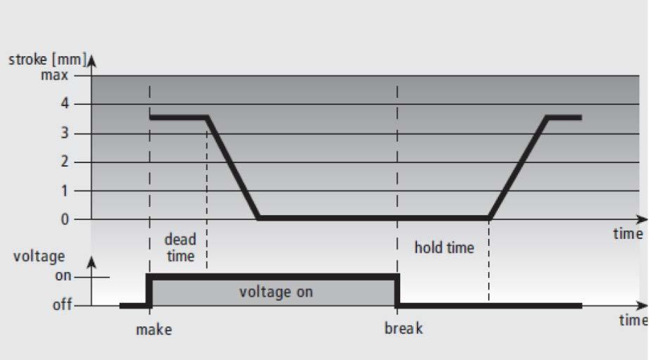 V případě provedení bez proude otevřeno (NO) se elektrotermická hlavice po zapnutí pracovního napětí a po uplynutí mrtvého času plynule uzavře.