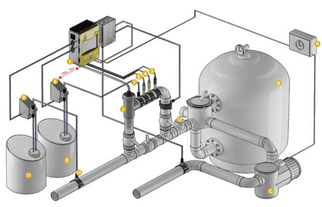 Instalace A Časovač filtračního čerpadla 5 B Pískový filtr 6 C Filtrační čerpadlo 7 4 8 1 Chlorátor 9 Sonda vodivosti (volitelné, pro modely s řízením vodivosti Čerpadlo kyseliny (volitelné, pro