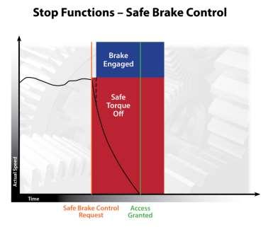 Execute in the drive Initiates and monitors the motor deceleration rate within set limits to stop the