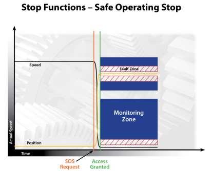 Stop Functions Can monitor either position or speed of motor while stopped Initiates and monitors the motor deceleration rate within set limits to stop the motor and initiates the safe operating stop