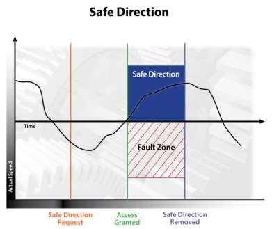 Monitoring Functions The SLS function