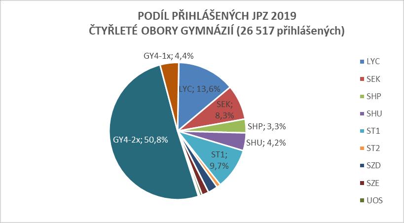 JEDNOTNÉ PŘIJÍMACÍ ZKOUŠKY 219 STRUKTURA