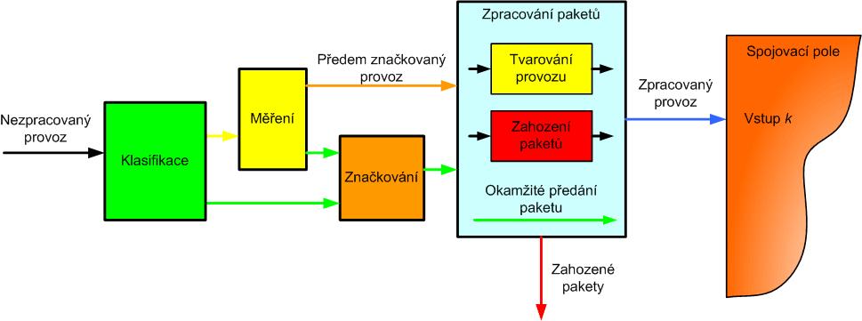 jedna rychlost 3 barvy (Single Rate Three Color Marker srtcm) a dvě rychlosti 3 barvy (Two Rate Three Color Marker trtcm). 2.