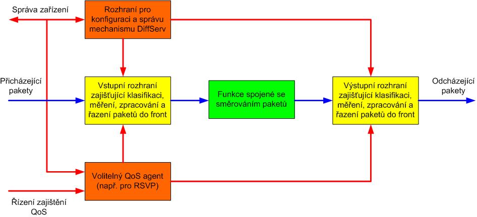 Obr. 3.1 Obecný model směrovače podporujícího mechanismus DiffServ Klíčovou strukturou celého modelu je cesta zpracování dat, která představuje řetězec funkčních bloků, přes které je veden tok paketů.