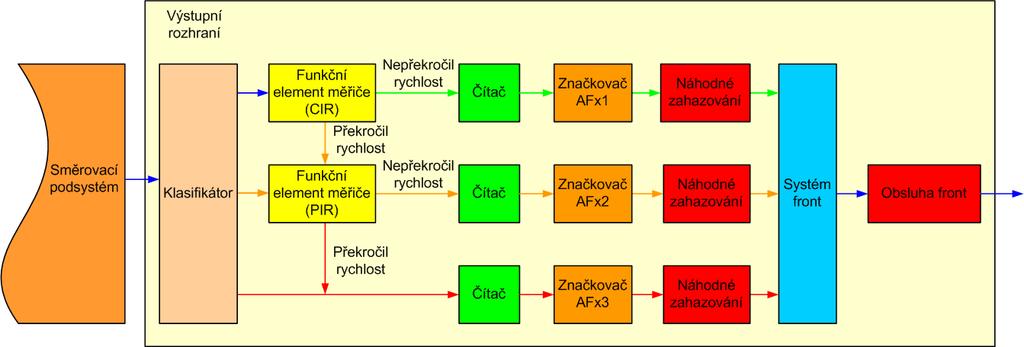 Směrovací subsystému dopraví pakety na odpovídající odchozí rozhraní. Toto rozhraní obsahuje další funkční bloky mechanismu DiffServ. Výchozím bodem bude opět tabulka diffserv- DataPathTable.