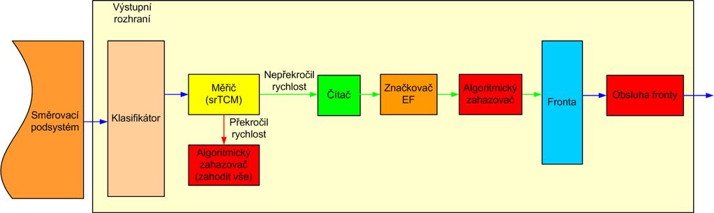 Úvahy při návrhu a realizaci klasifikátoru a čítačů jsou obdobné jako v případě klasifikátoru na vstupním rozhraní. Systém front může být vybaven mechanismem pro aktivní řízení, jako např.
