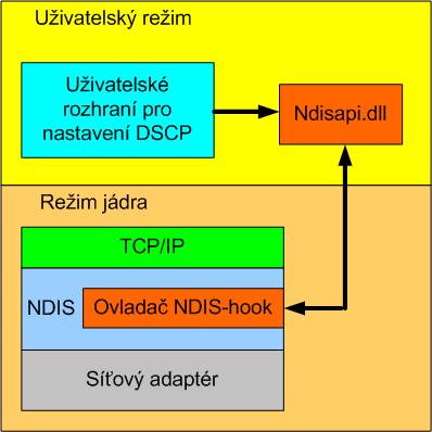 Obr. 7.2 Znázornění metody NDIS - hooking 8 ŘÍZENÍ KVALITY SLUŽEB V BEZDRÁTOVÝCH SÍTÍCH 8.