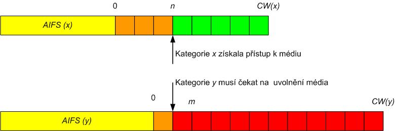 V obou případech je provoz řazen do několika kategorií přístupu, resp. tříd, a každé třídě je garantován definovaný způsob zacházení.