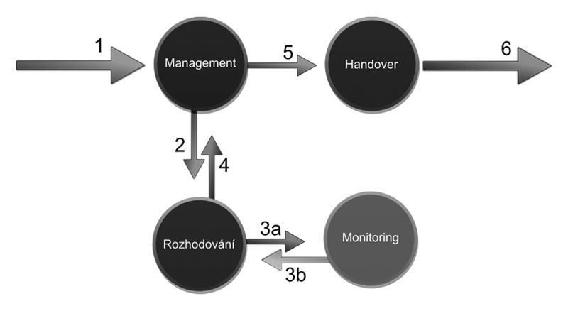 DOTEK - Dopravně telematický komunikační modul (2007-2009) je analýza, optimalizace návrh managementu dopravně-telematických komunikačních technologií sledovány požadavky na komunikaci jednotlivých