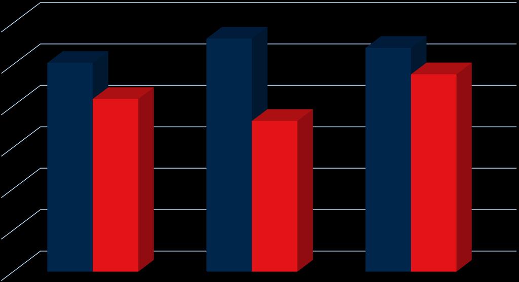 Evropský parlament 30% 25% 28% 27% 24% 25% 21% 20% 18% 15% 10%