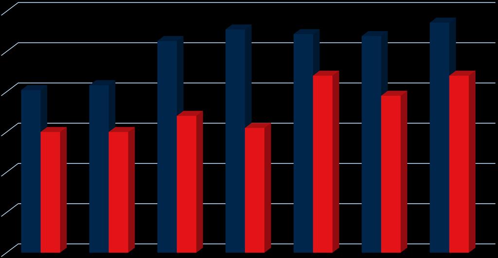 Poslanecká sněmovna PČR 30% 26,3% 27,7% 27,2% 26,9% 28,6% 25% 20% 15% 20,2% 20,8% 15% 15% 17% 15,5%