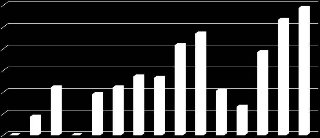 15% 10% 5% 4,3% 11,1% 13,6%13,3% 9,5%