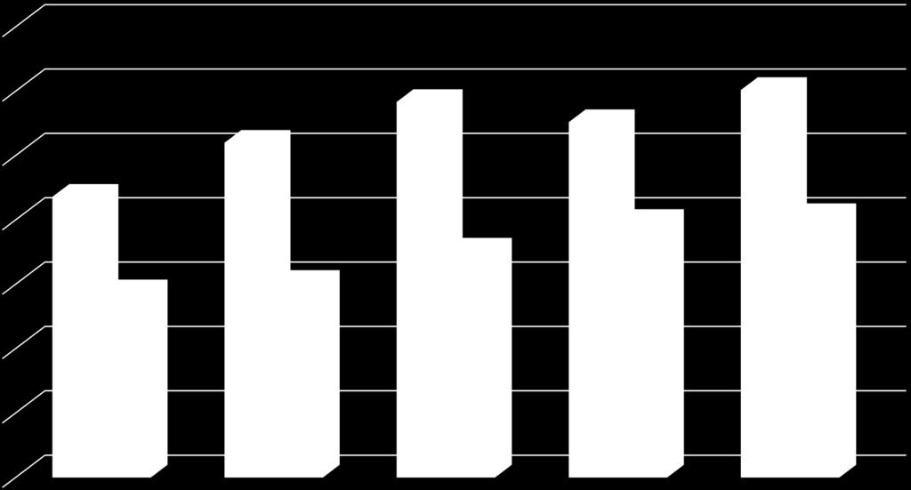 Zastupitelstva krajů 35% 30% 26% 29,2% 27,6% 30,1% 25% 20% 21,8% 14,4% 15,1% 17,6%