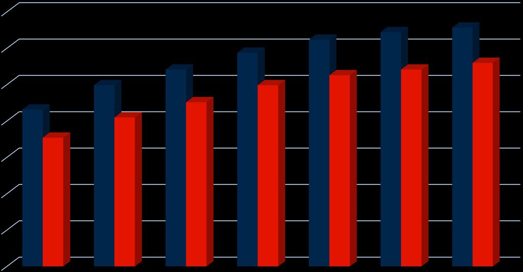 Zastupitelstva měst a obcí 35% 30% 25% 21,6% 24,9% 20,5% 27,1% 22,6% 29,4% 32,2% 32,8% 31,2% 26,3% 27,1%