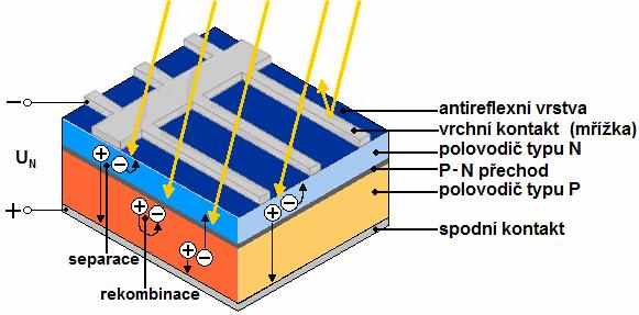1.2 STRUKTURA SOLÁRNÍHO ČLÁNKU Základ solárního článku je tvořen tenkou křemíkovou destičkou s dotací hliníku, která tvoří polovodič typu P.