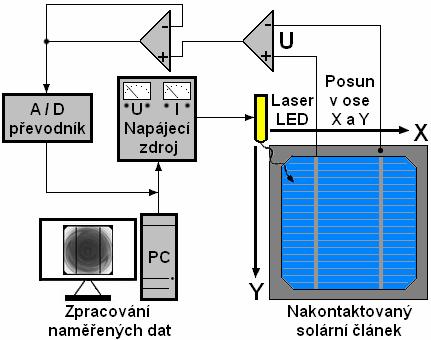 4.2.2 Metody LBIC, LBIV, LBIP Základní princip těchto metod spočívá ve skenování povrchu solárního článku světelným paprsek bodového zdroje světla.