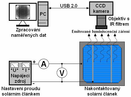 světelné záření, takže jsou ve výsledném obrazu naměřených dat rozeznatelné. Pro celoplošné snímání luminiscenčního záření se využívá chlazená CCD kamera s IR filtrem.