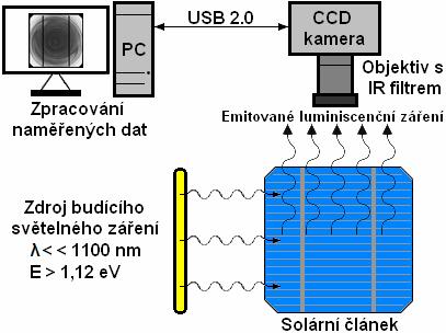Emitované luminiscenční záření je plošně snímáno chlazenou CCD kamerou. Výstupní snímky jsou zobrazeny ve stupních šedi, které je dále možno upravovat.