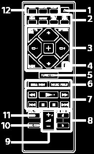Tlačítko (BLUETOOTH) 5. Tlačítko FUNCTION 6. Tlačítko MEGA BASS Tlačítko SOUND FIELD 7.