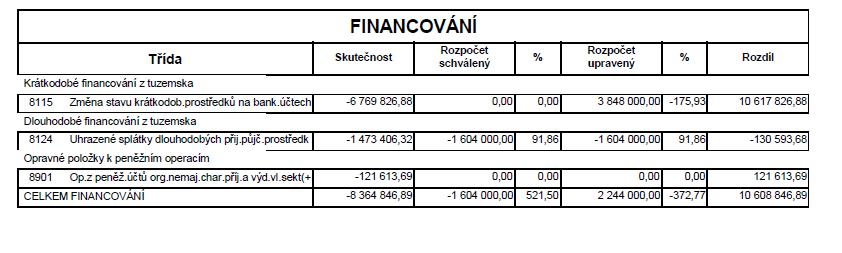 Upravený rozpočet Skutečnost k 31.12.