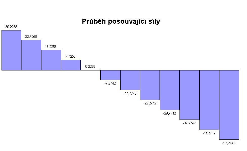 Výsledky 34 Obr. 4.2: Průběhy vnitřních sil 4.2 Výsledky optimalizace tvaru průřezu Tento příklad je spojen s redukcí ceny pouze v závislosti na změně tvaru nosníku, tj. na změně dimenzí b a h.