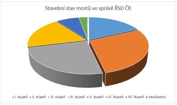 Z tabulky č. 3 vyplývá, že ve stavebním stavu I III je 3564 mostů, dále pak ve stavebním stavu IV V je 1298 mostů a ve stavebním stavu VI VII je 120 mostů.