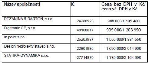 usnesení RM č. 125/2018 na základě doporučení hodnotící komise nejvhodnější nabídku dodavatele SVĚTLO TURNOV s.r.o., IČ: 25266144 na realizaci zakázky " Modernizace kotelny ZŠ Skálova, Skálova 600, 511 01 Turnov za cenu za cenu 1 211 243 Kč bez DPH, tedy cenu 1 465 604 vč.