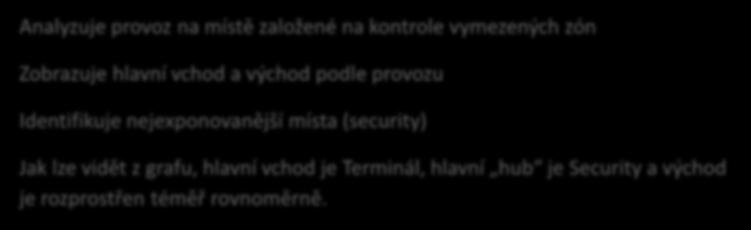 Traffic patterns Analyzuje provoz na místě založené na kontrole vymezených zón