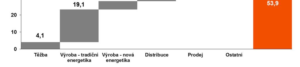 2016 Výroba nová energetika % -8 % -13 % +47 %