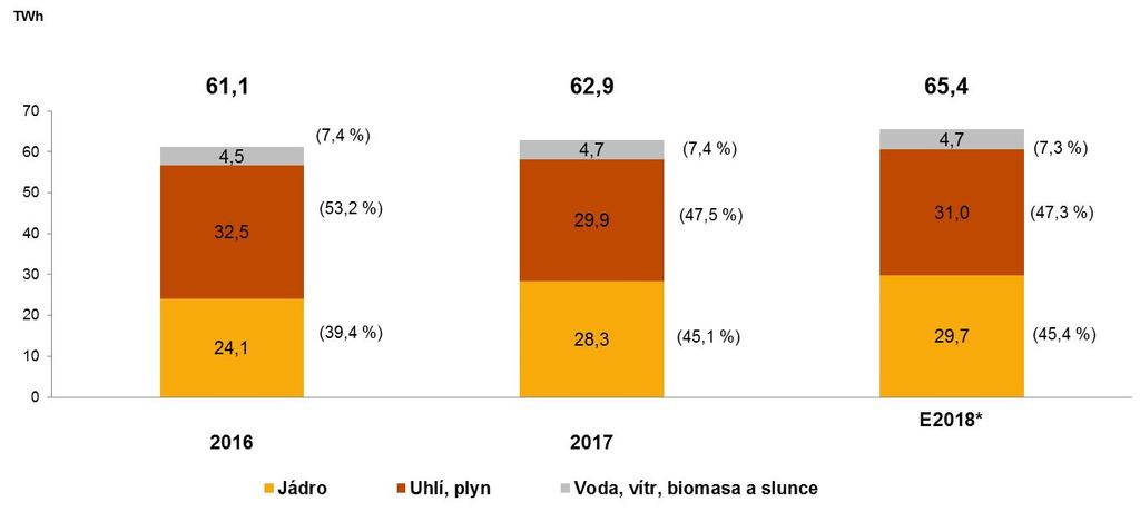 VÝROBA ELEKTŘINY SKUPINY ČEZ 2016 2017 E