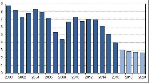 Graf č. 7 Míra nezaměstnanosti (podle metodiky VŠPS, v %) Pramen: ČSÚ, propočty MF ČR 3.3.2.