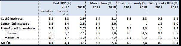 4. Ověření makroekonomického rámce nezávislými prognózami 1 