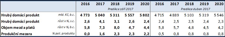 rozpočtu o přibližně 9,1 mld. Kč v roce 2018. Rozpočtová strategie počítala s prostředky z EU a finančních mechanismů ve výši 70,0 mld. Kč, částka se zvýšila pouze o 0,2 mld. Kč. Na základě nové predikce příjmů státního rozpočtu a státních fondů, vyjma příjmů z EU a finančních mechanismů, je možné zvýšit výdajový rámec pro rok 2018 o 48,5 mld.