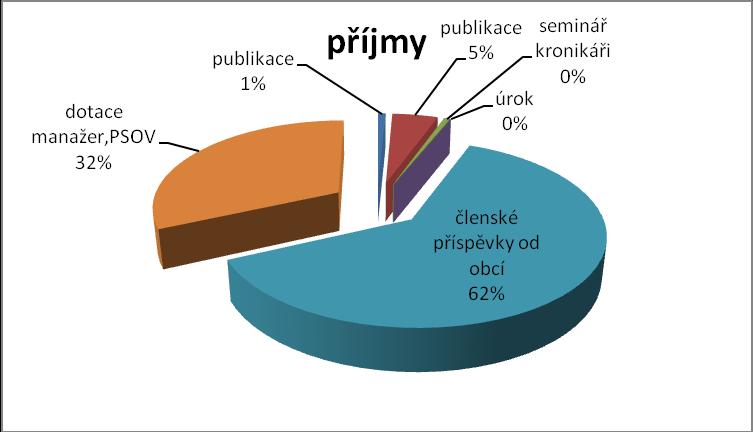 Pavlína Nohavová (Obec Příchovice) Dozorčí rada: Martin Kastner (Obec Ptenín) Věra Petrželková (Obec Lužany) Jiří Kučera (Obec Chlumčany) 1.