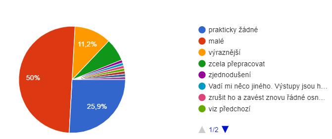 Jaký rozsah změn