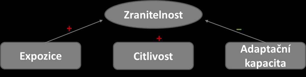 Indikátory zranitelnosti dle prvku zranitelnosti Intenzita, délka, a/nebo rozsah vystavení systému projevům či dopadům změně klimatu.