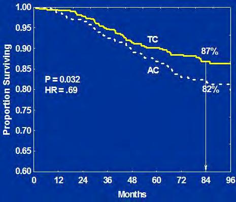OS - podle léčby a věku 1.0 Proportion Surviving 0.9 0.8 0.7 0.6 0.5 <65TC <65AC 65+TC 65+AC 0.