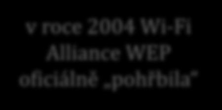 důvěrnost (šifrování) dat: řeší se pomocí algoritmu WEP (Wired Equivalent Privacy) WEP používá šifru RC4 a původně pracoval s klíči o velikosti 64 bitů 40 bitů základu klíče (proto: WEP-40), 24 bitů