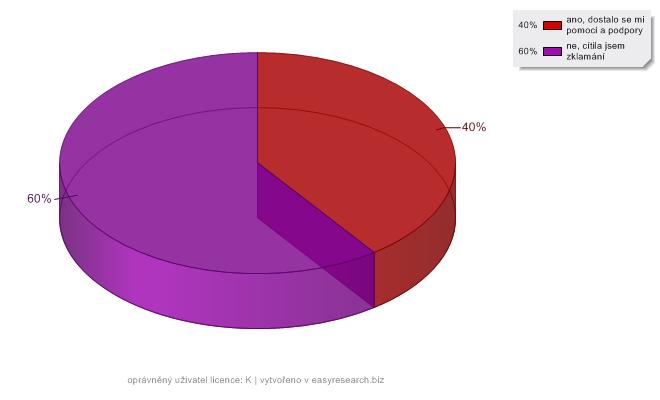 součet procent u všech odpovědi převyšuje 100 %. Z dotazníku vyplynulo, že pouhých 20 % respondentek se v době, kdy byly sexuálně zneužívané, někomu svěřily.