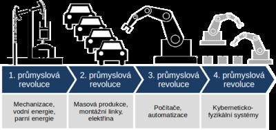 Průmyslové revoluce NYNÍ Roboti a automatické systémy přebírají