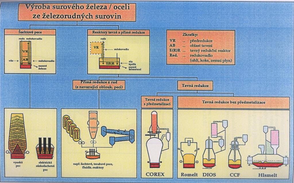 Názvem tavné redukce jsou označovány pochody zahrnující spojení mezi tavným reaktorem, kde probíhá zbytková redukce oxidů železa z kapalné fáze a vzniká redukční plyn a mezi předredukčním reaktorem,