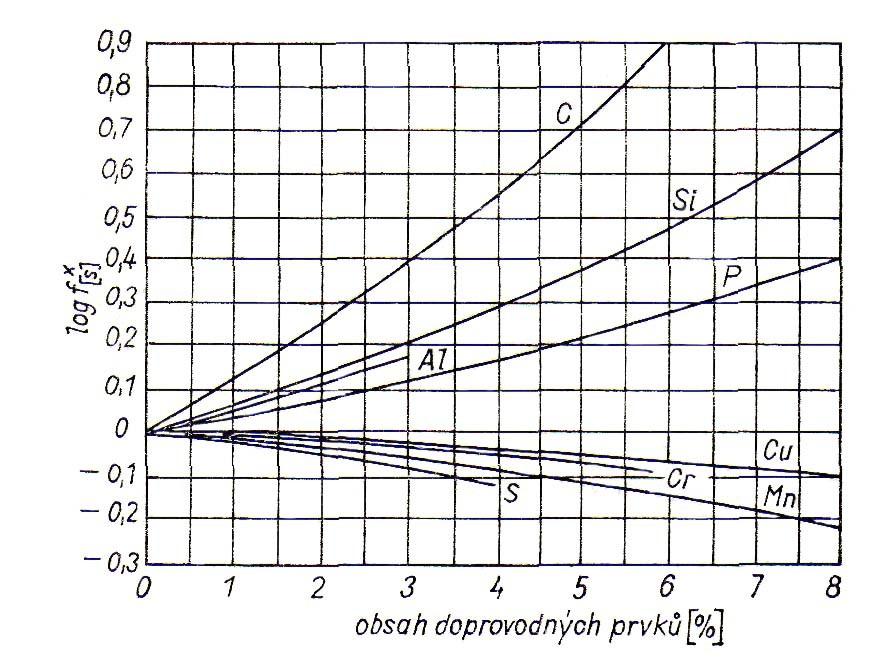 Přítomnost některých prvků výrazně ovlivňuje odsiřování tím že zvyšuje, nebo snižuje aktivitní koeficient síry. Nejvíce zvyšují aktivitní koeficient uhlík, křemík a fosfor (obr. 3).