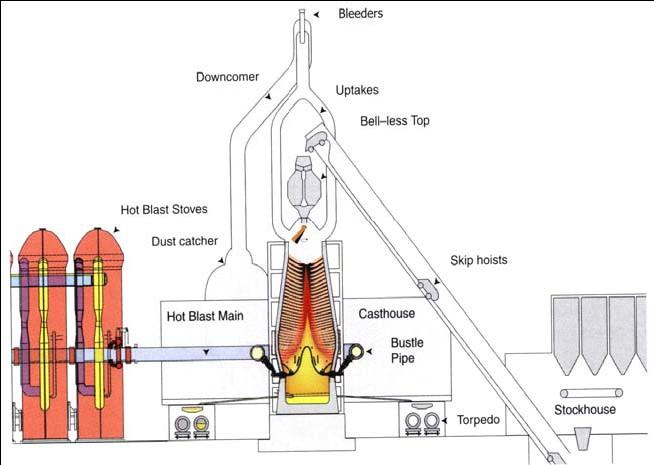 Bleeders komínky VP Downcomer plynový odvod (spádové potrubie) Uptakes zvislé kouřovody Bell-less top bezzvonový uzáver Hot Blast Stoves ohrieřívače vysokopecního větru (vzduchu) D ust catchers